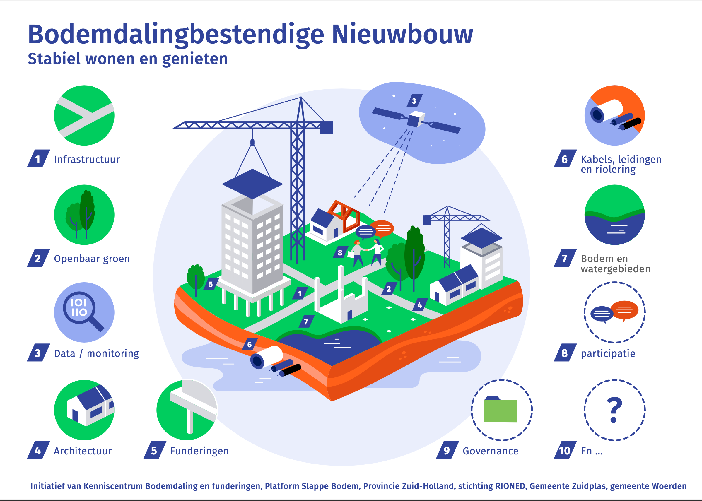 Project 'Bodemdalingbestendige nieuwbouw' van start KBF